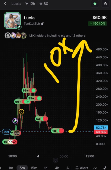 A cryptocurrency price chart for the token 'Lucia' (contract TcnK_kTLh) showing a 1501% increase to $60.9K, with a hand-drawn yellow arrow pointing upward and '10x' written on it.