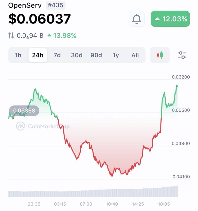 The image shows a screenshot of an app displaying the current price trend of Bitcoin against other cryptocurrencies such as Ether (ETH), Litecoin (LTC), Ripple (XRP), and Dogecoin (DOGE). The app indicates that Bitcoin is currently down, with its value compared to Ether being lower. This information might be useful for investors or users looking to understand the current state of various digital currencies in the market.