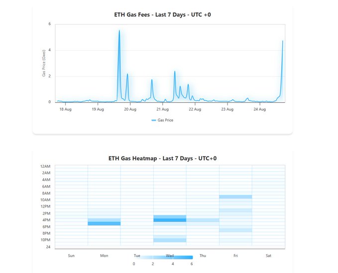 Two charts titled 'ETH Gas Fees - Last 7 Days - UTC +0' and 'ETH Gas Heatmap - Last 7 Days - UTC +0' showing gas prices in Gwei from August 18-24.