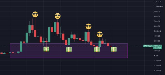 A candlestick chart of TAOUSD shows the asset's price peaking near $800-$900 before sharply declining, with sunglasses-wearing emojis marking the euphoric highs and money emojis highlighting the subsequent capitulation into a sideways range around $190. The visual humorously illustrates the "buy high, sell low" pattern referenced in the caption about the poster's rough couple of years holding $TAO.