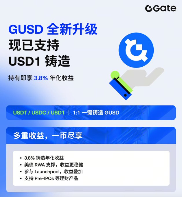 A Gate.io (Gate) Chinese-language ad promoting GUSD upgraded to support USD1 minting with 3.8% annualized yield, featuring a 1:1 mint option for USDT/USDC/USD1 to GUSD.