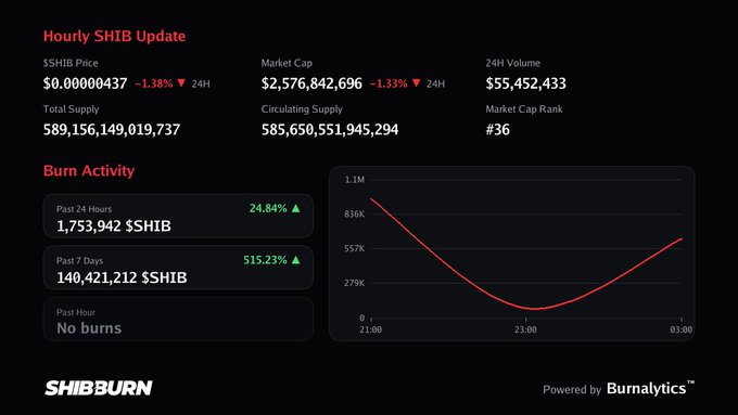 SHIB Burn Hourly Update dashboard showing SHIB price at $0.00000437 (-1.38%), market cap of $2,576,842,696, 24H volume of $55,452,433, and burn activity stats.