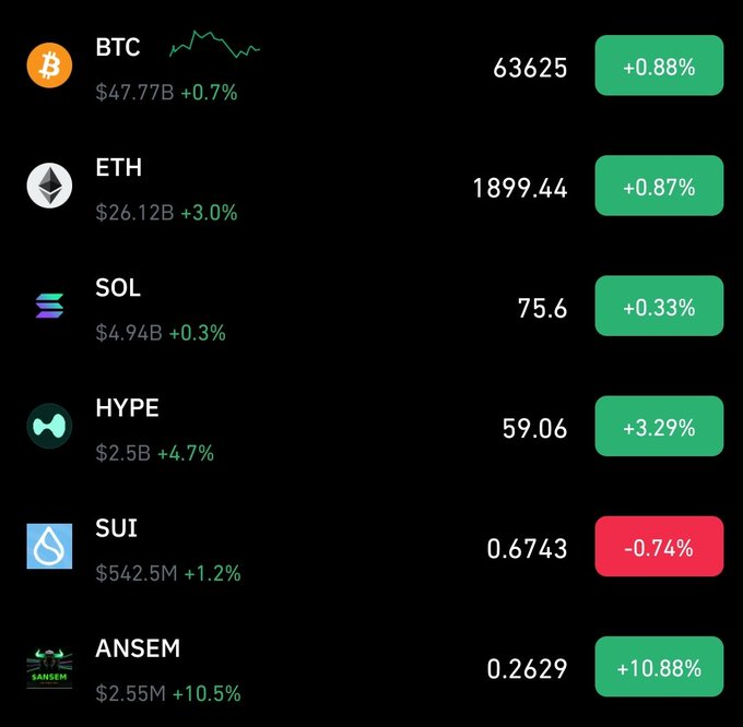 A cryptocurrency price tracker showing BTC at 63625 (+0.88%), ETH at 1899.44 (+0.87%), SOL at 75.6 (+0.33%), HYPE at 59.06 (+3.29%), SUI at 0.6743 (-0.74%), and ANSEM at 0.2629 (+10.88%).
