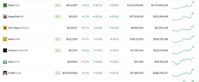 A cryptocurrency price tracker showing various meme coins including Pepe PEPE, dogwifhat WIF, CZ's Dog BROCCOLI, Bonk BONK, Fartcoin, Utya UTYA, and FLOKI FLOKI with their prices and percentage changes.