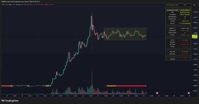 A TradingView candlestick chart for XRP/USD on Binance shows XRP's price consolidating within a yellow accumulation zone, with current values around $1.4766 (+3.52%), supporting the caption's observation of a three-day accumulation range between $1.4345 and $1.551 as it prepares for a potential upward move.