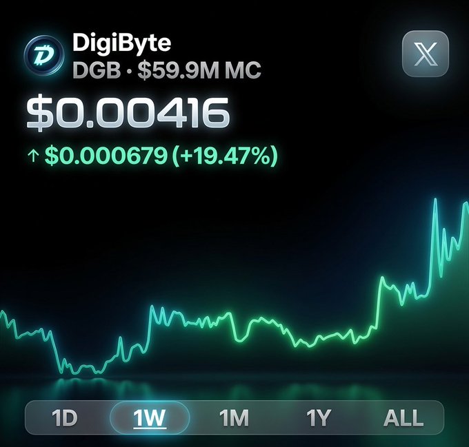 A cryptocurrency price widget showing DigiByte (DGB) at $0.000416 with a market cap of $59.9M, up 19.47% on the 1W timeframe chart.