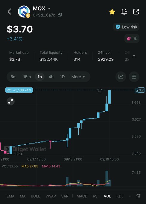 A Bitget Wallet chart for the token MQX (0x9d…6a7c) priced at $3.70, showing a +3.41% gain with an ROI of +3,136.74%, a market cap of $3.7B, and 314 holders on a 1-hour timeframe.