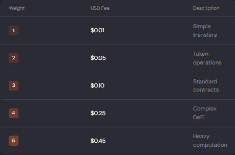 The image shows a table with columns for weight, fee, and description. The table displays information about USDC token offerings, including their fees and descriptions. The table also includes details about the tokens' supply and the network they are backed by.