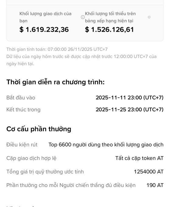 A Vietnamese-language trading competition screen showing trading volume of $1,619,232.36 against a minimum requirement of $1,526,126.61, with the event running from 2025-11-11 to 2025-11-25 (UTC+7) and a reward pool of 1,254,000 AT tokens for the top 6,600 users.
