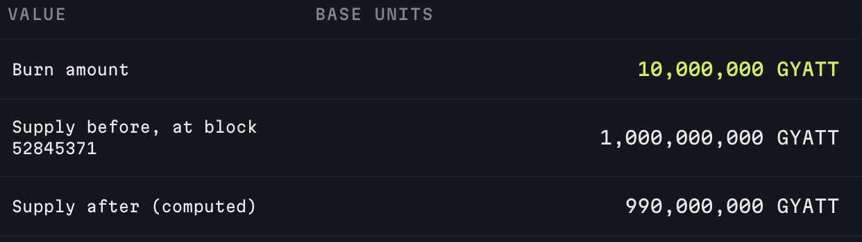 A cryptocurrency dashboard shows a 'Burn amount' of 10,000,000 GYATT, with 'Supply before, at block 52845371' at 1,000,000,000 GYATT, and 'Supply after (computed)' of 990,000,000 GYATT.