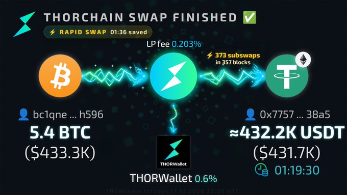 A Thorchain swap confirmation screen shows a completed exchange of 5.4 BTC ($433.3K) to approximately 432.2K USDT ($431.7K) with a 0.6% THORWallet fee.