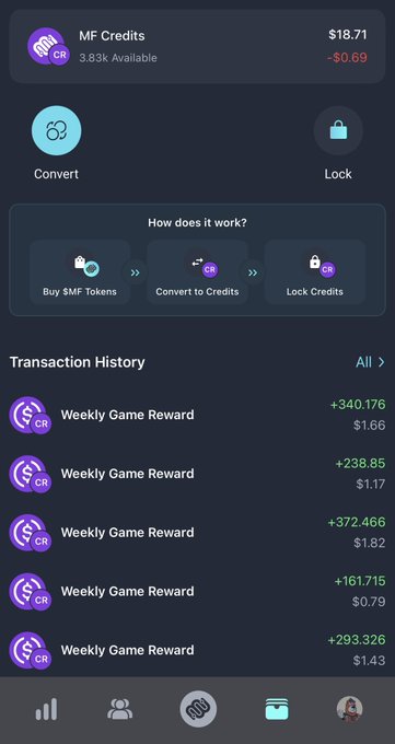 A mobile app screen showing 'MF Credits' with a balance of 3.83k Available and $18.71, featuring 'Convert' and 'Lock' buttons, an explanation of how credits work, and a Transaction History listing multiple 'Weekly Game Reward' entries with dollar amounts.