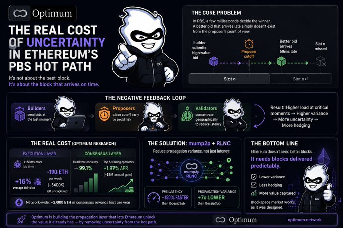 An Optimum infographic titled "The Real Cost of Uncertainty in Ethereum's PBS Hot Path" illustrates how a 150ms delay in Proposer-Builder Separation (PBS) leads to a 16% bid value increase, ~190 ETH/week left uncaptured (~$400K), and 99.1% ideal win accuracy, while pitching "mump2p + RLNC" as a solution to reduce propagation variance by 7x compared to Gossipsub.
