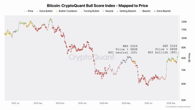 A CryptoQuant chart titled 'Bitcoin: CryptoQuant Bull Score Index - Mapped to Price' shows Bitcoin price trends from mid-2025 to September 2026, ranging between $50K-$120K, with annotations for May 2026 (Price > $80K, BSI neutral ~50) and September 2026 (Price > $80K, BSI bullish ~80).
