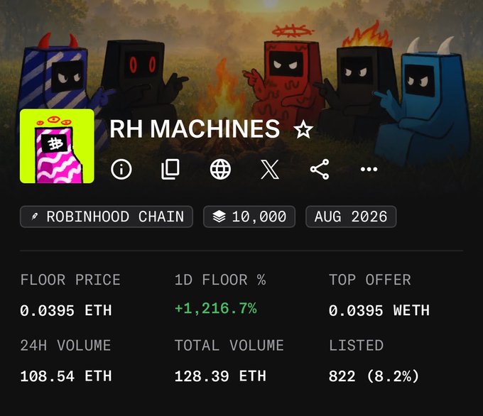 The image shows the OpenSea collection page for "RH MACHINES," featuring blocky avatar mascots gathered around a campfire, with stats displaying a floor price of 0.0395 ETH (+1,216.7% in 1D), 108.54 ETH 24H volume, and only 8.2% (822) listed. The metrics align with the post's claim of a recent 2x surge and low listing supply, illustrating why the poster is holding all 40 of their free mints.