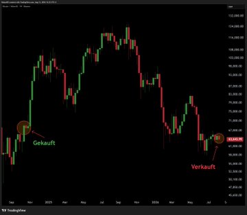 A Bitcoin (BTC/USD) TradingView candlestick chart from March 2024 to June 2025 shows a "Gekauft" (Bought) marker at approximately $74,603 where the whale purchased 1,768 BTC, and a "Verkauft" (Sold) marker at $82,949 after the price dropped from its peak above $108,000, illustrating the missed opportunity to sell at the top.