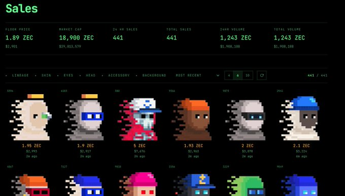 A NFT marketplace sales page displaying pixel-art character avatars with prices like "1.95 ZEC" and "3.9 ZEC", along with market stats showing a floor price of 1.89 ZEC and 24hr sales of 441.