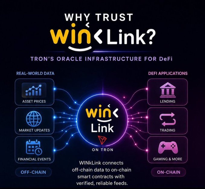 A promotional graphic titled 'WHY TRUST WINLINK?' describing it as 'TRON'S ORACLE INFRASTRUCTURE FOR DeFi,' showing how it connects off-chain data (asset prices, market updates, financial events) to on-chain DeFi applications (lending, trading, gaming & more).