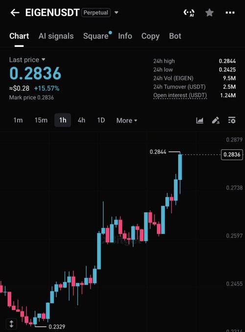 A mobile trading app screenshot showing the EIGENUSDT perpetual chart with a current price of 0.2836, up 15.57%, displaying 24-hour trading statistics.