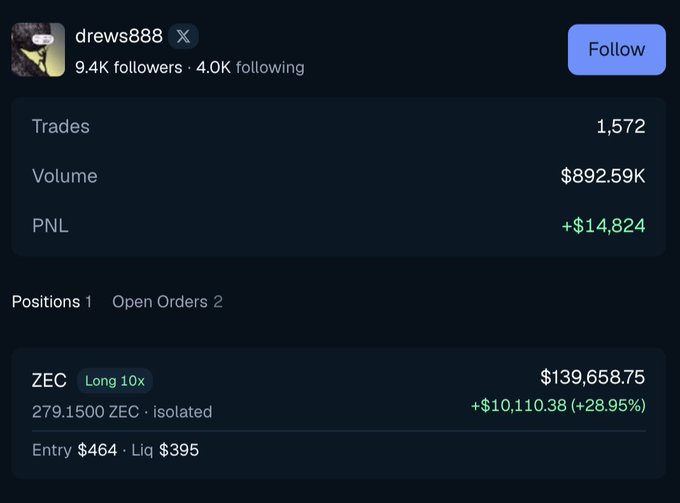 A trading profile for 'drews888' shows 1,572 trades, $892.59K volume, and +$14,824 PNL, featuring a long ZEC position at 10x leverage worth $139,658.75 with +$10,110.38 (+28.95%) gain.