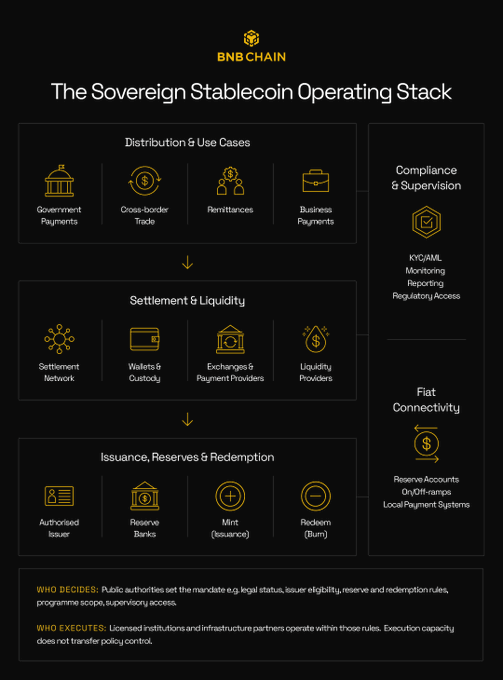 A BNB Chain infographic titled "The Sovereign Stablecoin Operating Stack" illustrating the layered architecture required for sovereign stablecoins, with three horizontal tiers—Distribution & Use Cases (Government Payments, Cross-border Trade, Remittances, Business Payments), Settlement & Liquidity (Settlement Network, Wallets & Custody, Exchanges & Payment Providers, Liquidity Providers), and Issuance, Reserves & Redemption (Authorised Issuer, Reserve Banks, Mint/Issuance, Redeem/Burn)—flanked by vertical pillars for Compliance & Supervision (KYC/AML, Monitoring, Reporting, Regulatory Access) and Fiat Connectivity (Reserve Accounts, On/Off-ramps, Local Payment Systems), with footer notes distinguishing "WHO DECIDES" (public authorities) from "WHO EXECUTES" (licensed institutions), reinforcing the post's message that a functional sovereign stablecoin is far more than just a token contract.