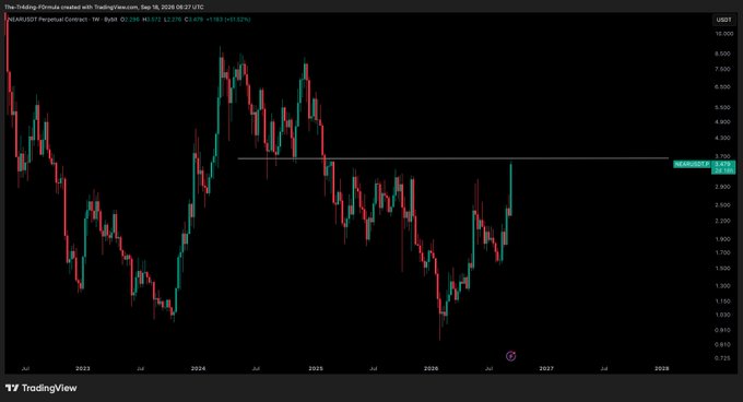 A TradingView weekly chart of NEAR/USD (NEAR Perpetual Contract on Binance) shows price approaching the key $3.70 resistance level, highlighted by a white horizontal trendline, aligning with the post's call to take profits at this weekly supply zone.