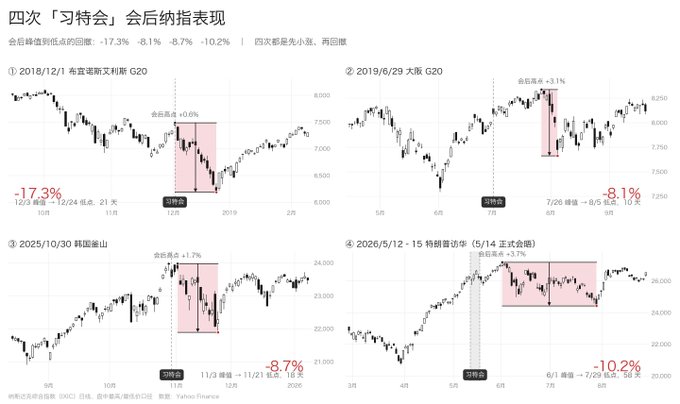 This image displays stock market performance charts for the Nasdaq index following four "Xi-Trump" meetings, showing a consistent pattern of initial gains followed by declines, aligning with the post's theme of "sell the news." The title "四次「习特会」会后纳指表现" translates to "Nasdaq Performance After Four 'Xi-Trump' Meetings."