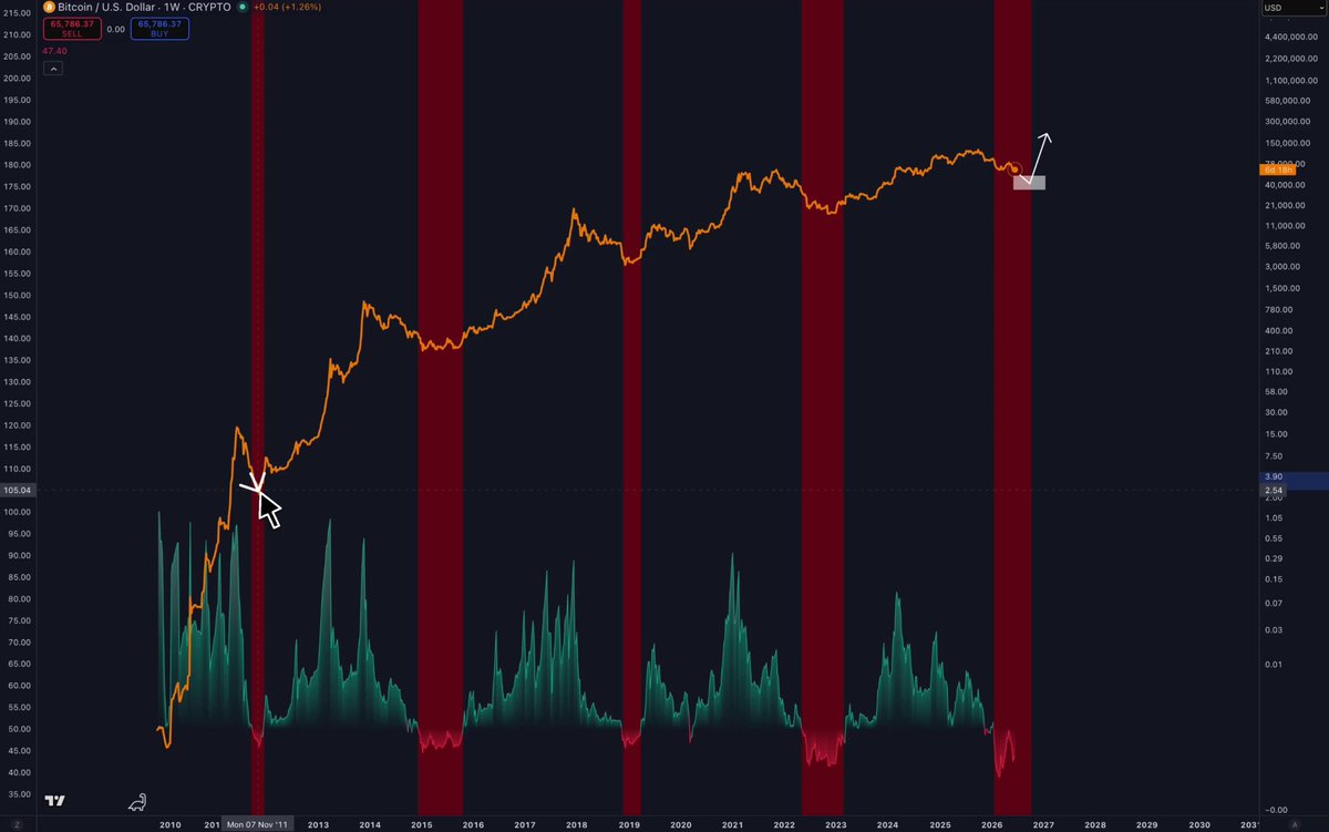 A chart of cryptocurrency price fluctuations over time, particularly focused on Bitcoin. The red lines show upward trends for Bitcoin's value against other cryptocurrencies like BinanceCoin, which is currently showing a downward trend within these red lines. A line connecting the Bitcoin blue line shows an overall rise in Bitcoin prices across all time points depicted in the chart, indicating a positive overall sentiment towards Bitcoin as a cryptocurrency during this time period.