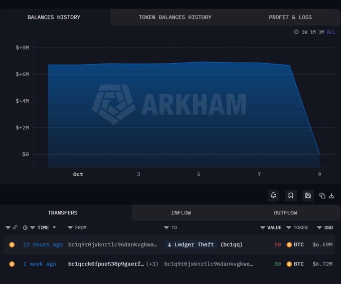 A blockchain analytics dashboard from Arkham displays a 'Balances History' chart that holds steady around $7M before sharply dropping to $0, with recent transfers showing 80 BTC (~$6.59M) moving to 'Ledger Theft' 12 hours ago.