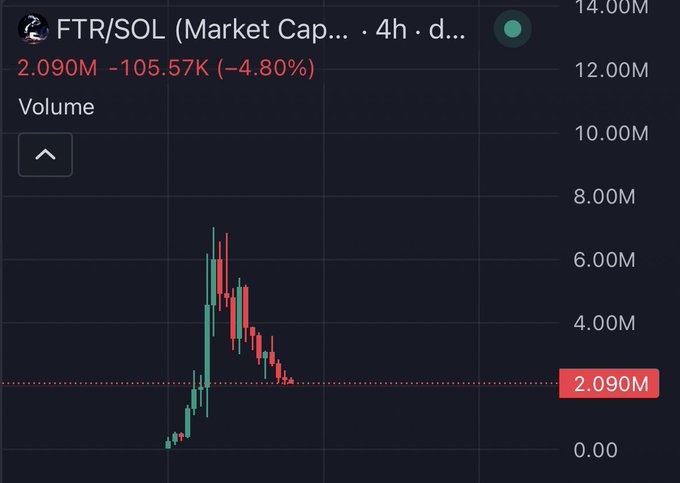 A candlestick chart for FTR/SOL showing a price of 2.090M, down 4.80%, with a red downtrend indicating falling volume.