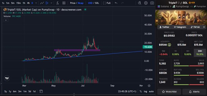 A DexScreener price chart for the token TripleT/SOL on PumpSwap, showing a price of 15.62M, market cap of $564K, FDV of $15.6M, and 24H volume of $802K with a trend line drawn across the candlesticks.