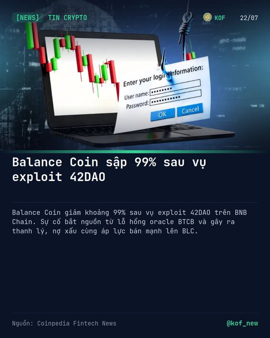 News graphic about Balance Coin crashing nearly 99% after a 42DAO exploit on BNB Chain due to a BTCB oracle failure, sourced from Coinpedia Fintech News (@kof_new).