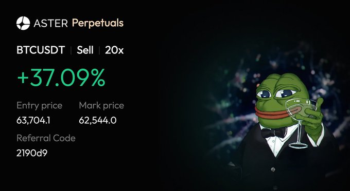A Pepe the Frog mascot in a tuxedo holds a champagne glass alongside Aster Perpetuals trading results showing a BTCUSDT Sell position at 20x leverage with a +37.09% gain, entry price of 63,704.1, and mark price of 62,544.0, featuring referral code 2190d9.

The celebratory image highlights the profitable short trade shared in the post, where BTC was sold at $63.7K and moved down to $62.5K, capitalizing on the bearish move captured in this winning 20x leveraged position.