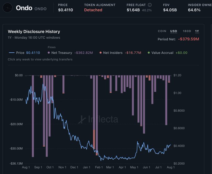 The image displays Ondo (ONDO) token data showing a price of $0.4110, with a "Detached" token alignment status and 64.6% insider ownership, alongside a weekly disclosure history chart revealing persistent net treasury outflows totaling -$379.59M over the past year. This visually supports the post's claim that tokenholders are funding the ecosystem through ongoing treasury monetization, as the chart shows consistent negative net treasury flows (-$362.82M) and net insider selling (-$16.77M) while ONDO's price declined from ~$1.00 to $0.40, illustrating the disconnect between tokenholder contributions and equity holder upside.