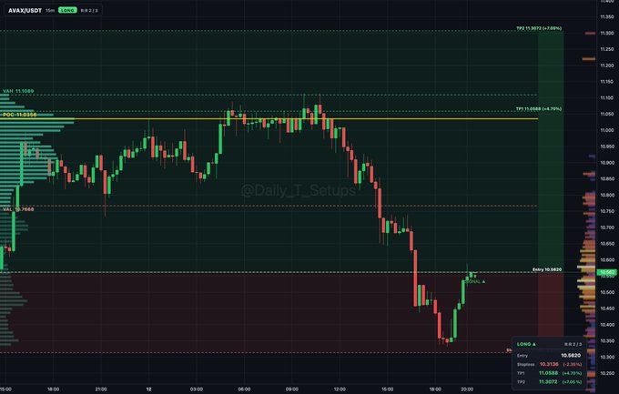 Financial candlestick chart of AVAX/USDT on a dark background, showing a decline with support level around 10.66 and resistance around 11.36, marked with TP1, TP2, and TP3 indicators.