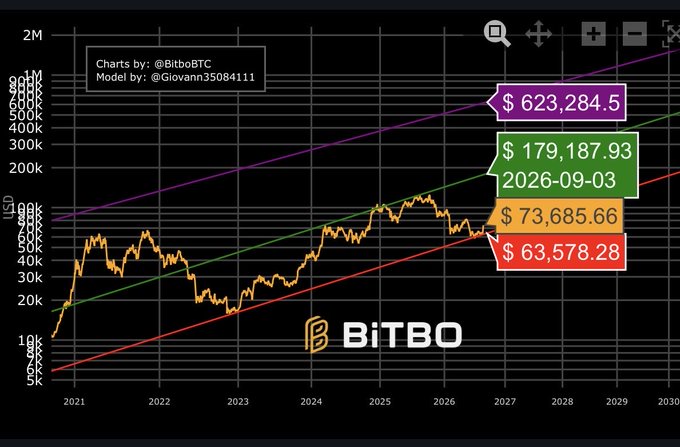 A logarithmic Bitcoin price chart by Bitbo showing projected values from 2021 to 2030, with key price targets marked: $63,578.28 (red), $73,685.66 (yellow), $179,187.93 (green 2026-09-03), and $623,284.5 (purple).