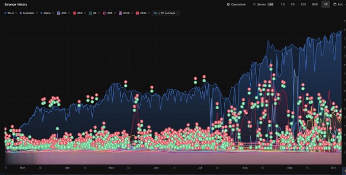 A dark-themed cryptocurrency or stock balance history chart displaying multiple tracked assets including IF, Alpha, BIT, ICE, XT, ASS, ZGZ, and TGES, with data visualized through lines and bubble plots spanning from March to October.
