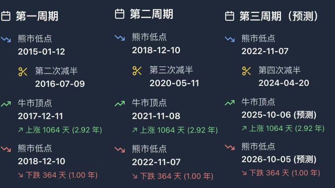 Chinese-language infographic showing three cycles of Bitcoin market analysis with bear lows, halving events (second/third/fourth), bull tops, and predicted future dates through October 2026.