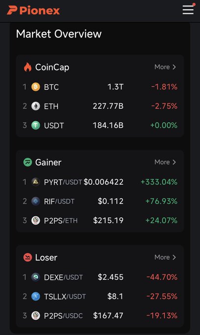 A Pionex Market Overview screenshot showing PYRT/USDT ranked #1 on the Top Gainer list at $0.006422 with a +333.04% gain, supporting the launch day celebration. Other visible metrics include BTC (-1.81%) and ETH (-2.75%) as top market caps, with DEXE/USDT (-44.70%) leading the Losers section.