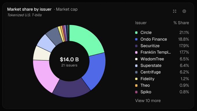 "Market Share By Issue" refers to a chart that shows an overview of various issuers' market shares. Among these issuers, @OndoFinance has managed to achieve the second-largest market share by trading tokenized US Treasuries.