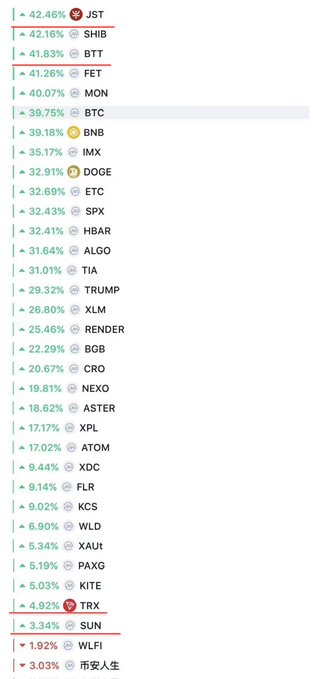 A cryptocurrency price tracking list showing various tokens with percentage gains and losses, including JST (+42.46%), SHIB (+42.16%), BTT (+41.83%), FET (+41.26%), and declines for WLFI and 币安人生.