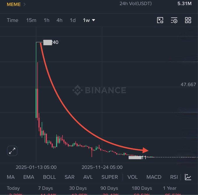 A weekly Binance chart for the MEME token shows a dramatic decline from a high of $40 in January 2025 down to approximately $0.011, with the chart's curved arrow emphasizing the steep price collapse over the year. The post appears to be a quiz challenge asking viewers to identify this MEME/USDT chart, with 2 $SOL as the prize for the correct answer.