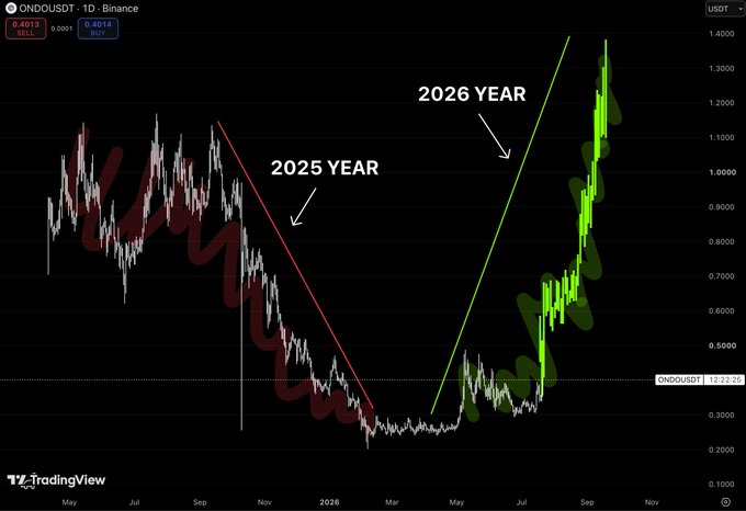 A TradingView chart of $ONDO/USDT on Binance displays a clear trend reversal, with a red descending trendline labeled "2025 YEAR" marking a prolonged bearish decline from May through early 2026, followed by a green ascending trendline labeled "2026 YEAR" showing a sharp rally from approximately $0.30 to a peak near $1.40. The visual confirms the post's narrative of 2025's sustained downtrend giving way to a powerful bullish reversal in 2026.