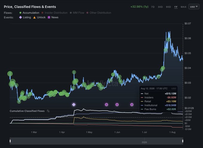 Nansen blockchain analytics chart displaying XRP price, classified flows, and events from March to August 2026, with a current price up 32.56% (1Y) and showing insider distribution of -$6.92M and institutional flow of +$18.94M as of Aug 12, 2026.