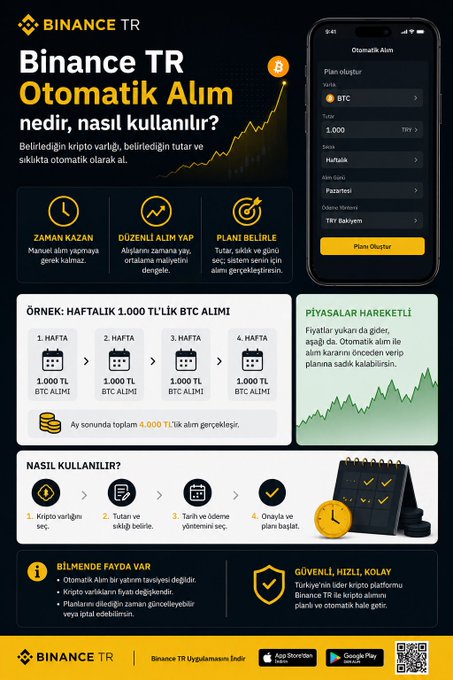The image is an informational infographic from Binance TR about their "Otomatik Alım" (Auto Buy) feature, explaining how users can set up automatic cryptocurrency purchases with a weekly 1,000 TL BTC example showing 4,000 TL in total after four weeks, alongside screenshots of the app's interface and steps for setup.

It illustrates the post's theme of using Binance TR's Auto Buy tool as a strategy to avoid trying to time the market when buying Bitcoin, especially relevant given the context of BTC hovering near 80K$ and the uncertainty of whether to buy immediately or wait for a dip.