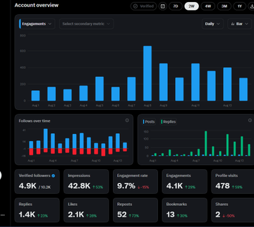 A dark-themed 'Account overview' analytics dashboard with a bar chart showing 'Engagements' and metrics including 4.9K followers, 42.8K impressions, 9.7% engagement rate, 478 profile visits, and various other social media statistics with percentage changes.