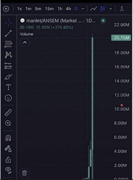 Trading chart showing MANLET/ANSEM token (1D timeframe) with volume of 20.15M and a price of approximately 22.00M, up 376.80% with 15.92M volume.
