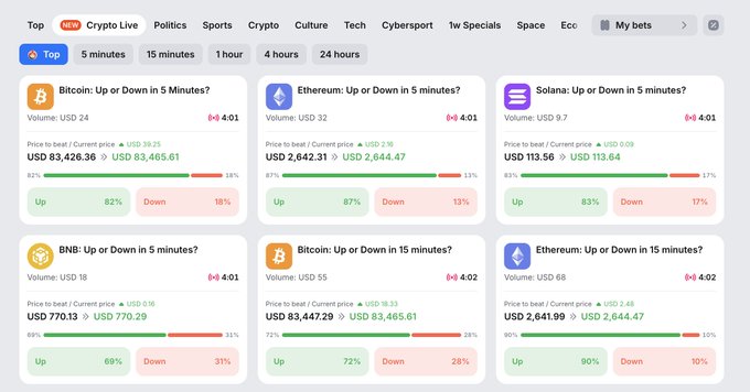 A cryptocurrency trading platform displays up/down prediction markets for Bitcoin (BTC), Ethereum (ETH), Solana (SOL), and BNB across 5-minute and 15-minute timeframes.