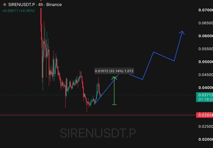 A Binance 4h chart for SIRENUSDT.P shows the token up +0.30% (+0.00011) with a manual annotation marking a 32.14% rally to 0.01072, visually reinforcing the post's claim of a +32% gain on the "lazy coin."