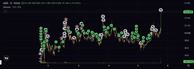 A stock chart for ubik (UBIK) showing price of $14.2M with a 10.05% gain, volume at 103.76K, and various green and white markers indicating trading activity.